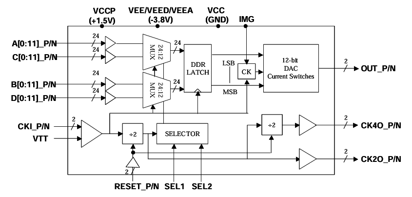 ?MD663B高速12位模數(shù)轉換器(DAC)替代TI、ADI